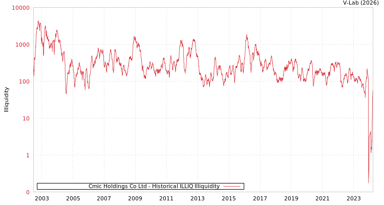 graph of Cmic Holdings Co Ltd ILLIQ-HIST