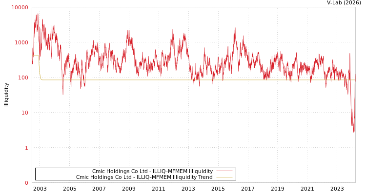 graph of Cmic Holdings Co Ltd ILLIQ-MFMEM