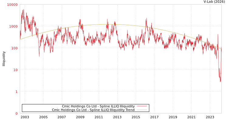 graph of Cmic Holdings Co Ltd ILLIQ-SMEM