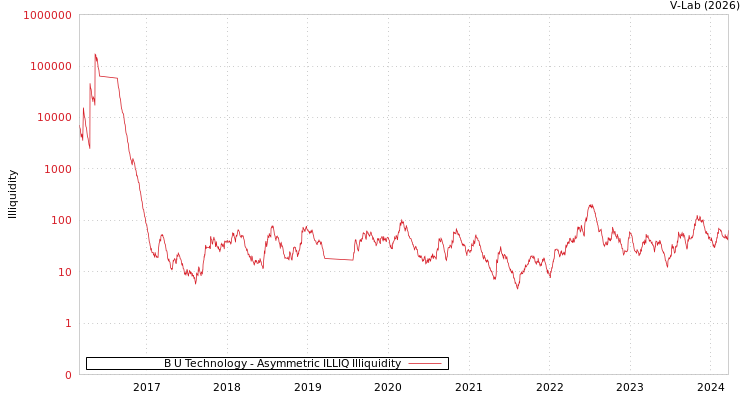 graph of B U Technology ILLIQ-AMEM