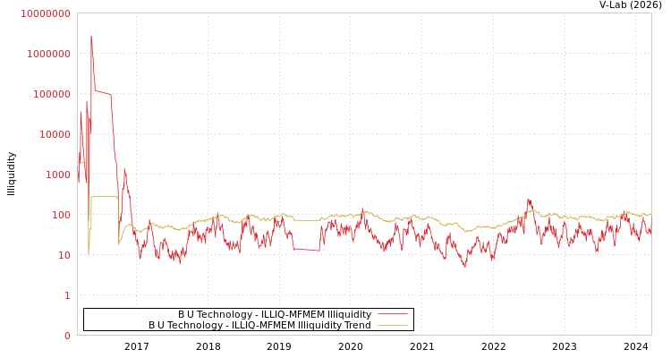 graph of B U Technology ILLIQ-MFMEM