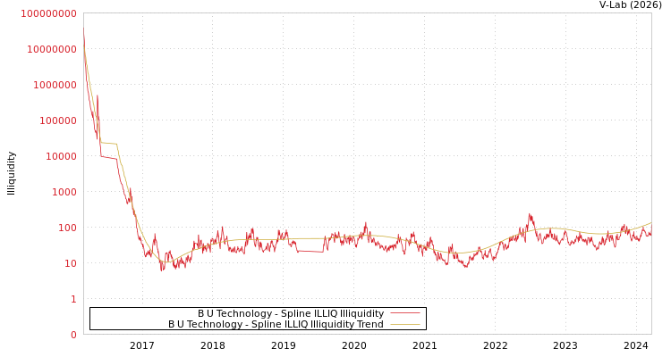 graph of B U Technology ILLIQ-SMEM