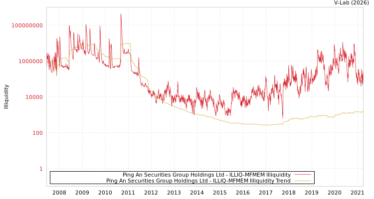 graph of Ping An Securities Group Holdings Ltd ILLIQ-MFMEM