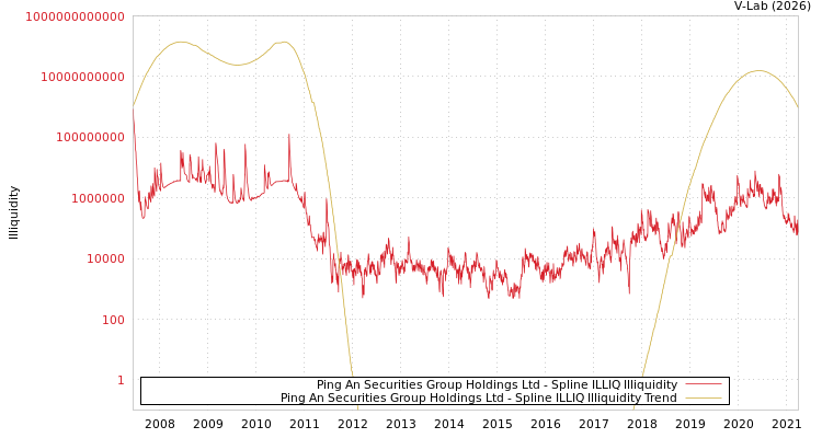 graph of Ping An Securities Group Holdings Ltd ILLIQ-SMEM
