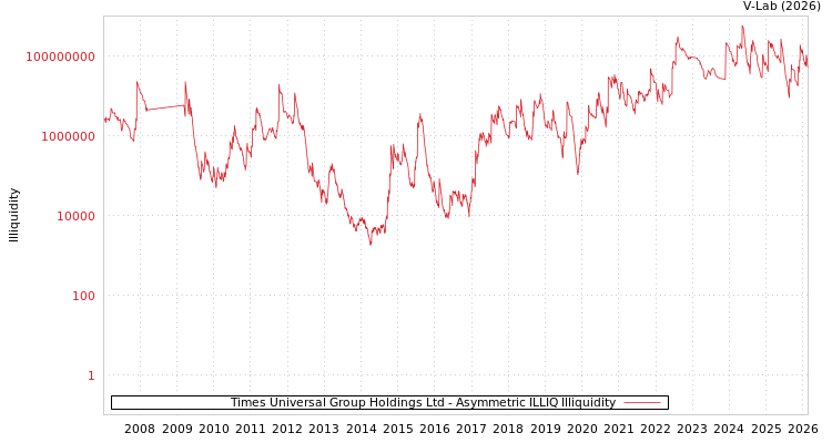 graph of Times Universal Group Holdings Ltd ILLIQ-AMEM