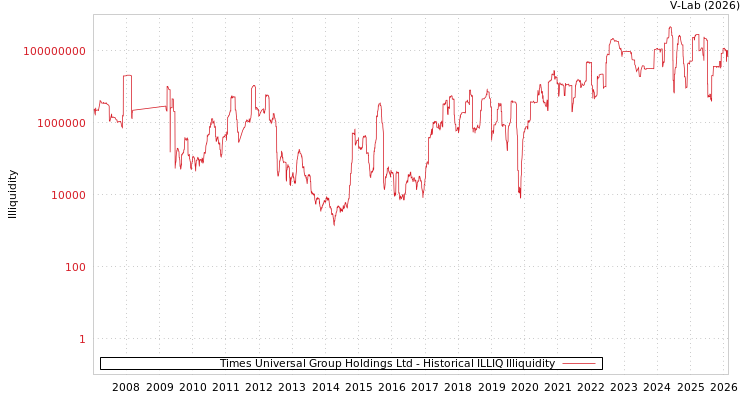 graph of Times Universal Group Holdings Ltd ILLIQ-HIST