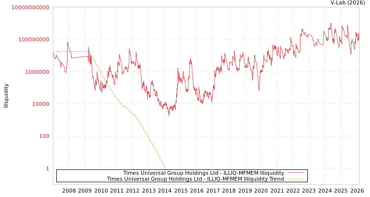 graph of Times Universal Group Holdings Ltd ILLIQ-MFMEM