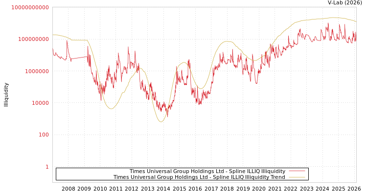 graph of Times Universal Group Holdings Ltd ILLIQ-SMEM