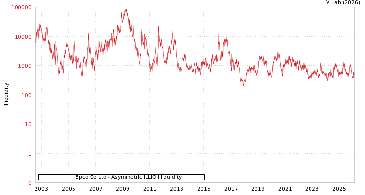 graph of Epco Co Ltd ILLIQ-AMEM