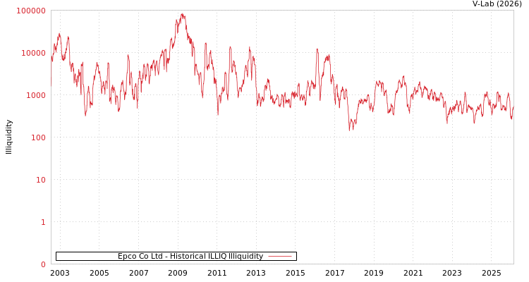 graph of Epco Co Ltd ILLIQ-HIST