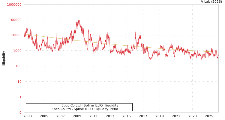 graph of Epco Co Ltd ILLIQ-SMEM