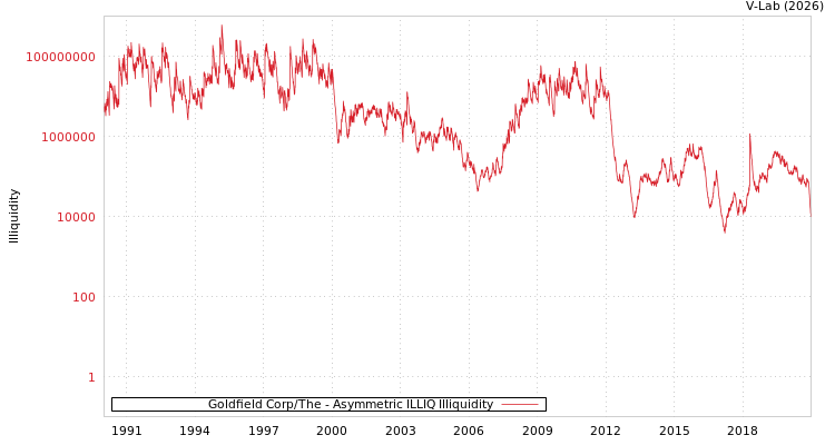 graph of Goldfield Corp/The ILLIQ-AMEM