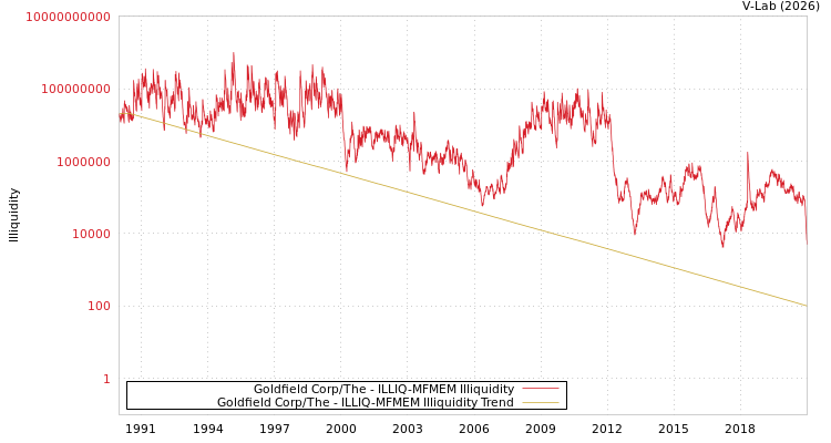 graph of Goldfield Corp/The ILLIQ-MFMEM
