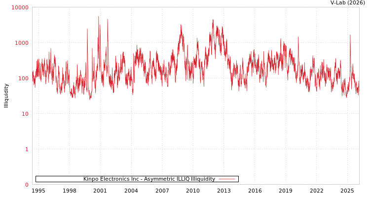 graph of Kinpo Electronics Inc ILLIQ-AMEM