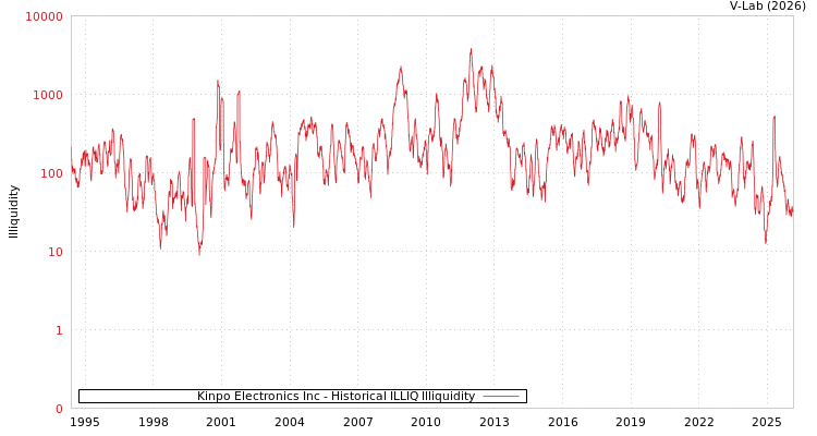 graph of Kinpo Electronics Inc ILLIQ-HIST
