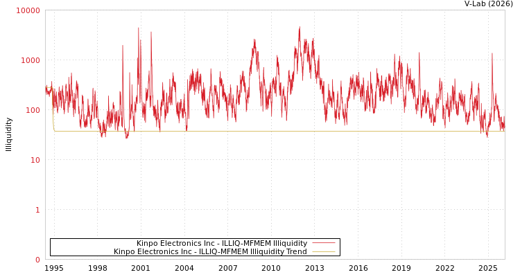 graph of Kinpo Electronics Inc ILLIQ-MFMEM