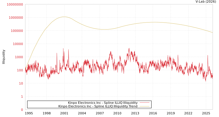 graph of Kinpo Electronics Inc ILLIQ-SMEM