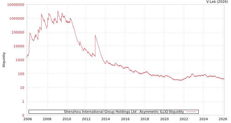 graph of Shenzhou International Group Holdings Ltd ILLIQ-AMEM