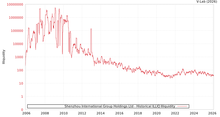 graph of Shenzhou International Group Holdings Ltd ILLIQ-HIST