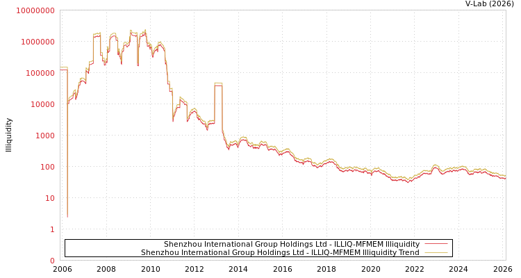 graph of Shenzhou International Group Holdings Ltd ILLIQ-MFMEM