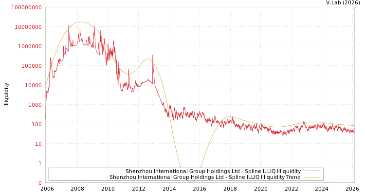 graph of Shenzhou International Group Holdings Ltd ILLIQ-SMEM