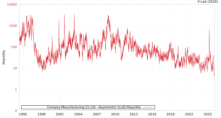 graph of Compeq Manufacturing Co Ltd ILLIQ-AMEM