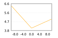 Impact of return on liquidity tomorrow