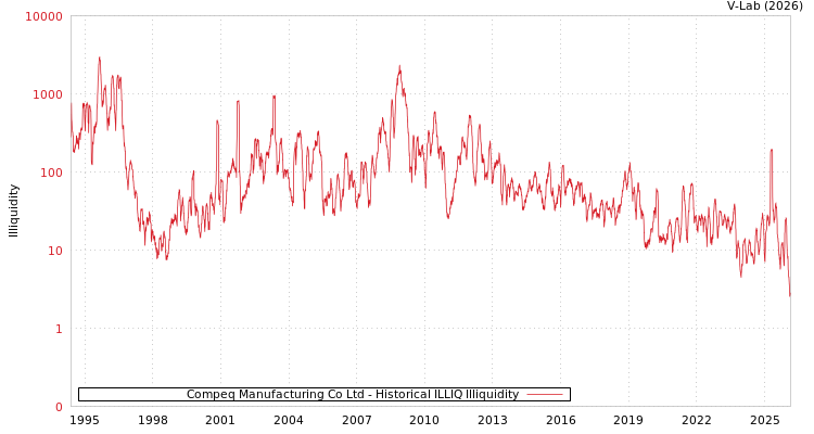 graph of Compeq Manufacturing Co Ltd ILLIQ-HIST