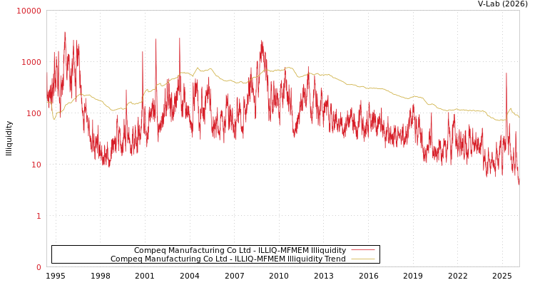 graph of Compeq Manufacturing Co Ltd ILLIQ-MFMEM