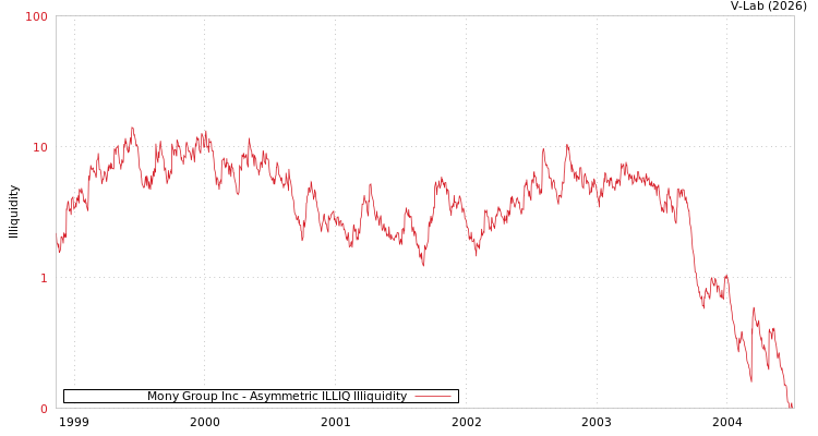 graph of Mony Group Inc ILLIQ-AMEM