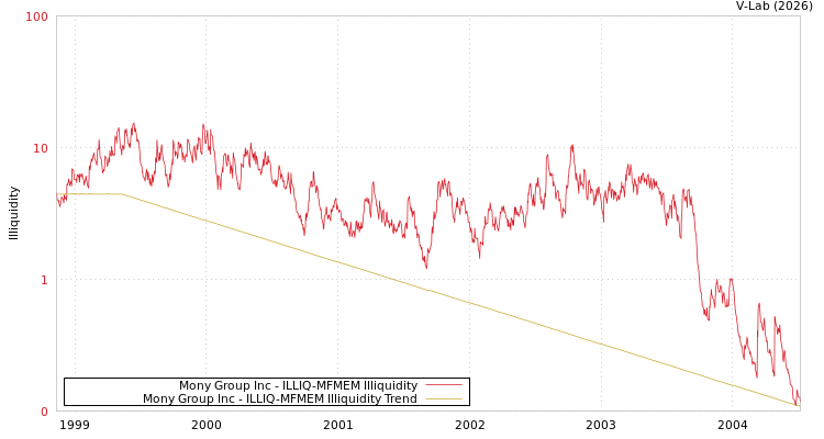 graph of Mony Group Inc ILLIQ-MFMEM