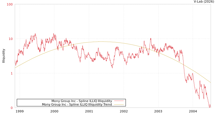 graph of Mony Group Inc ILLIQ-SMEM