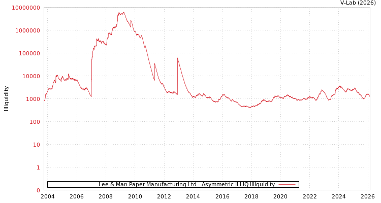 graph of Lee & Man Paper Manufacturing Ltd ILLIQ-AMEM