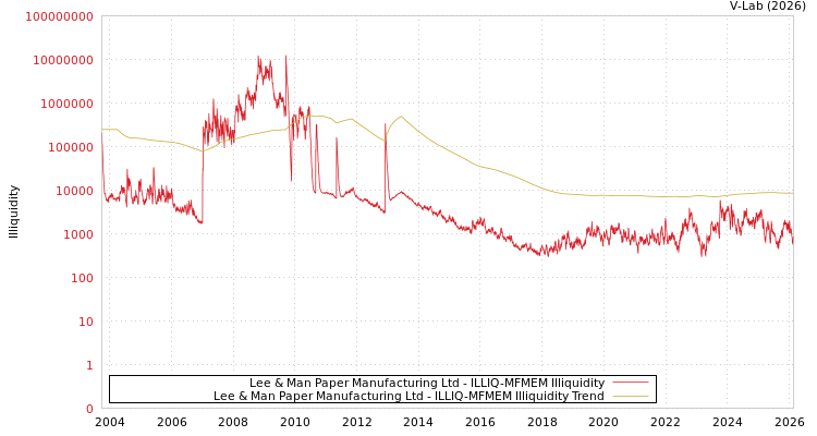 graph of Lee & Man Paper Manufacturing Ltd ILLIQ-MFMEM