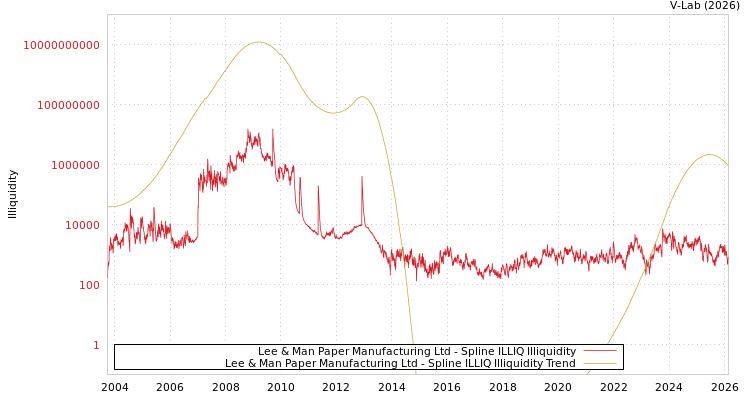 graph of Lee & Man Paper Manufacturing Ltd ILLIQ-SMEM