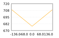 Impact of return on liquidity tomorrow