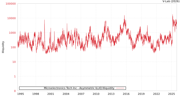 graph of Microelectronics Tech Inc ILLIQ-AMEM