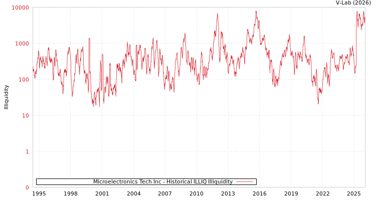 graph of Microelectronics Tech Inc ILLIQ-HIST