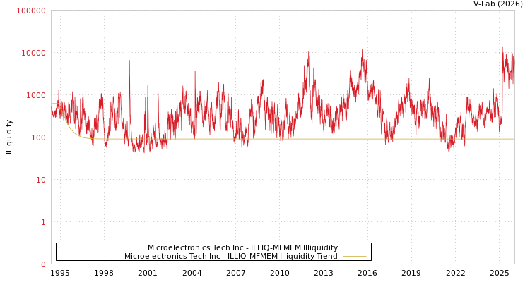 graph of Microelectronics Tech Inc ILLIQ-MFMEM