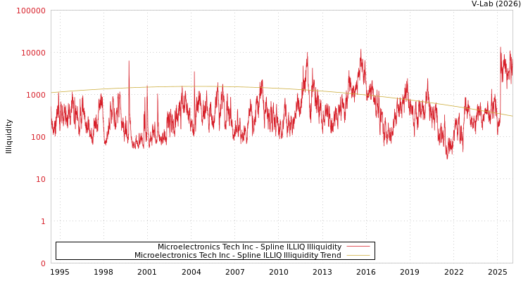 graph of Microelectronics Tech Inc ILLIQ-SMEM