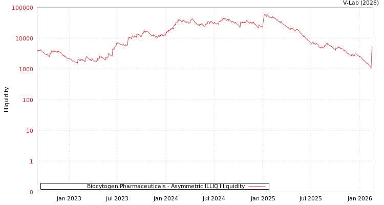 graph of Biocytogen Pharmaceuticals ILLIQ-AMEM