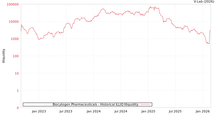 graph of Biocytogen Pharmaceuticals ILLIQ-HIST