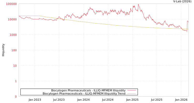 graph of Biocytogen Pharmaceuticals ILLIQ-MFMEM