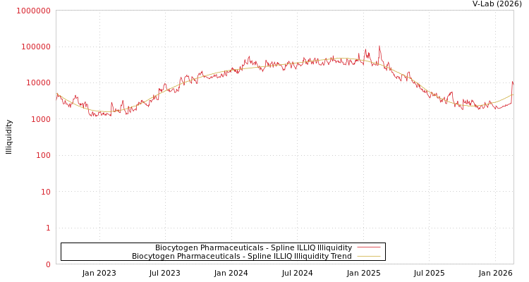 graph of Biocytogen Pharmaceuticals ILLIQ-SMEM