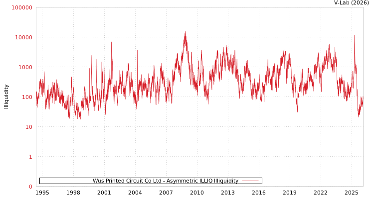 graph of Wus Printed Circuit Co Ltd ILLIQ-AMEM