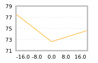 Impact of return on liquidity tomorrow