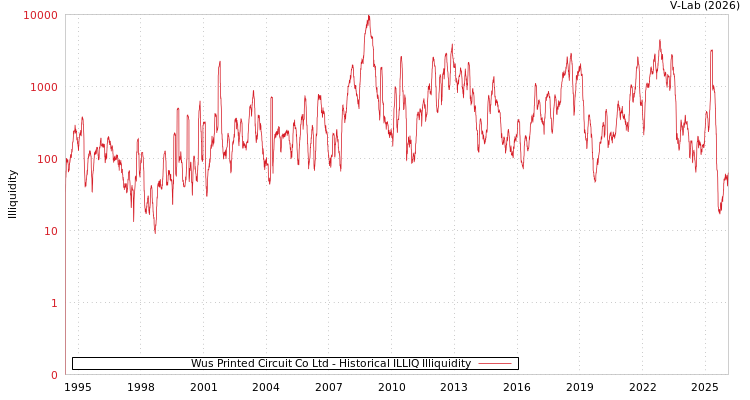 graph of Wus Printed Circuit Co Ltd ILLIQ-HIST