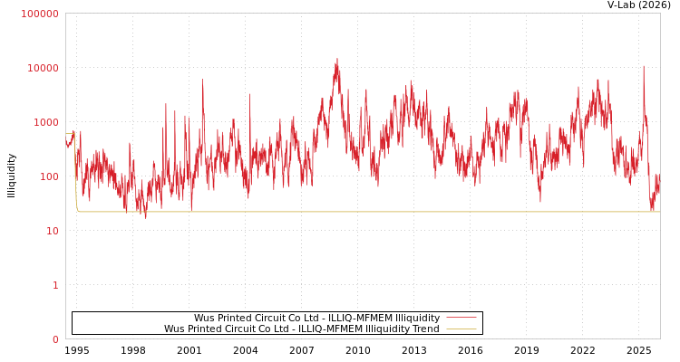 graph of Wus Printed Circuit Co Ltd ILLIQ-MFMEM