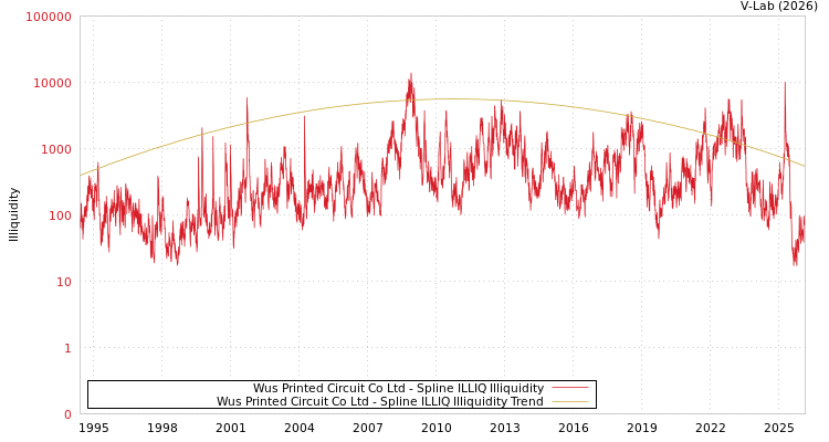 graph of Wus Printed Circuit Co Ltd ILLIQ-SMEM