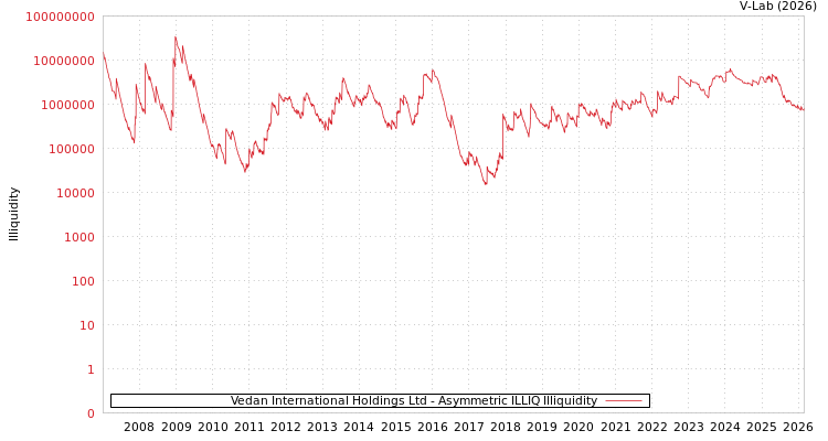 graph of Vedan International Holdings Ltd ILLIQ-AMEM